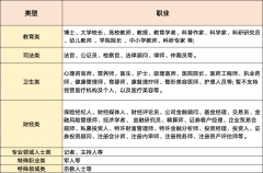 现供给分歧的专业